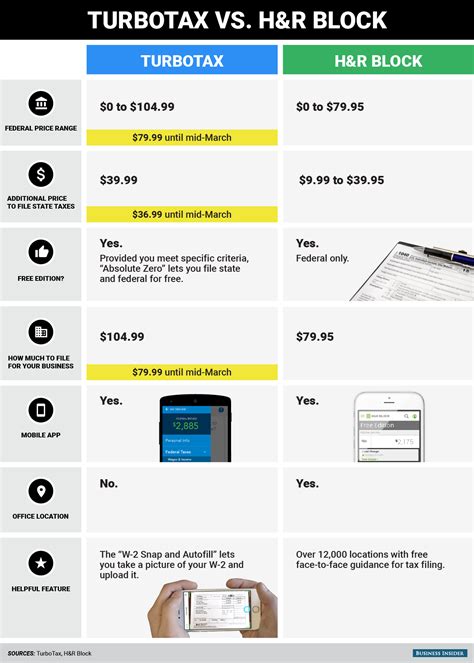 Turbotax vs h&r block. Things To Know About Turbotax vs h&r block. 